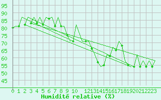 Courbe de l'humidit relative pour San Sebastian (Esp)