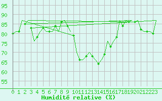 Courbe de l'humidit relative pour Niederstetten