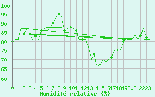 Courbe de l'humidit relative pour Buechel