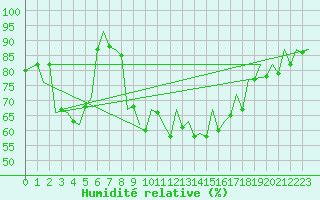 Courbe de l'humidit relative pour Zaragoza / Aeropuerto
