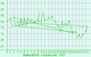 Courbe de l'humidit relative pour London / Heathrow (UK)