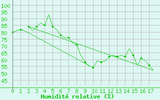 Courbe de l'humidit relative pour Cranwell