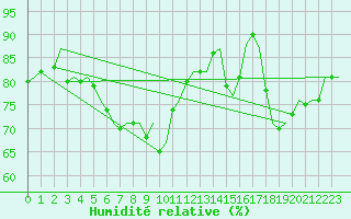 Courbe de l'humidit relative pour Dublin (Ir)