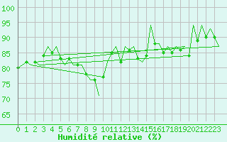 Courbe de l'humidit relative pour Barcelona / Aeropuerto