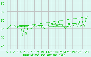 Courbe de l'humidit relative pour Platform J6-a Sea