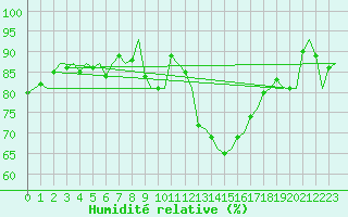 Courbe de l'humidit relative pour Zurich-Kloten