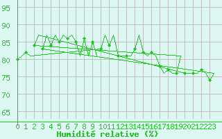 Courbe de l'humidit relative pour Platforme D15-fa-1 Sea