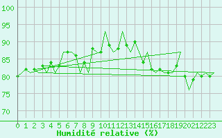 Courbe de l'humidit relative pour Platform J6-a Sea