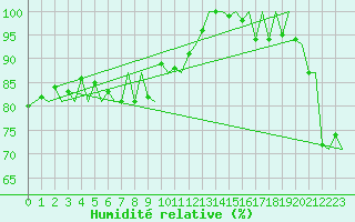 Courbe de l'humidit relative pour Platform L9-ff-1 Sea