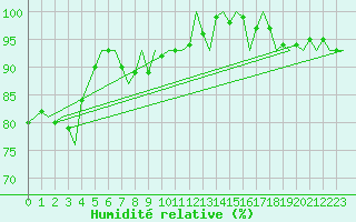 Courbe de l'humidit relative pour Platform J6-a Sea