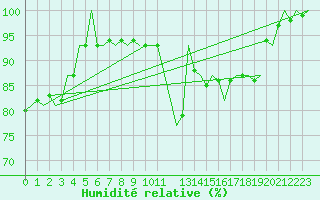 Courbe de l'humidit relative pour Celle