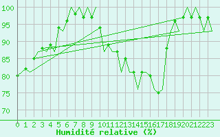 Courbe de l'humidit relative pour Duesseldorf