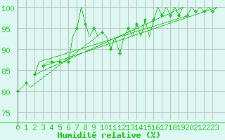Courbe de l'humidit relative pour Beauvechain (Be)