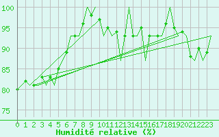 Courbe de l'humidit relative pour Nuernberg