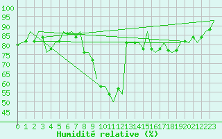Courbe de l'humidit relative pour Buechel