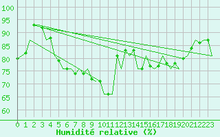 Courbe de l'humidit relative pour Hemavan