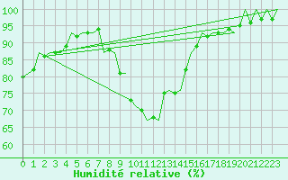 Courbe de l'humidit relative pour Wittering