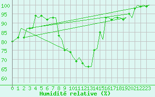 Courbe de l'humidit relative pour Malmo / Sturup