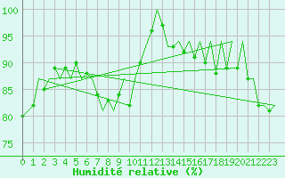 Courbe de l'humidit relative pour Lelystad