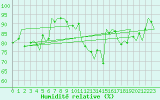 Courbe de l'humidit relative pour Buechel