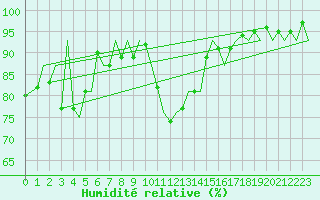 Courbe de l'humidit relative pour Aberdeen (UK)