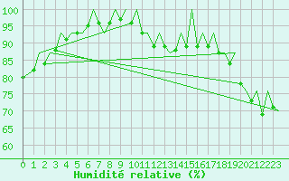 Courbe de l'humidit relative pour Stuttgart-Echterdingen