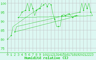 Courbe de l'humidit relative pour Platform L9-ff-1 Sea