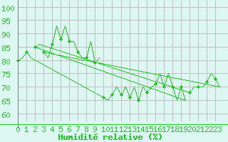 Courbe de l'humidit relative pour Alta Lufthavn