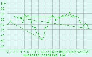 Courbe de l'humidit relative pour Groningen Airport Eelde