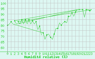 Courbe de l'humidit relative pour Barcelona / Aeropuerto