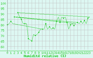 Courbe de l'humidit relative pour Vlissingen