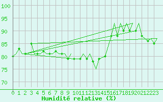 Courbe de l'humidit relative pour Genve (Sw)