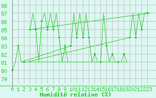 Courbe de l'humidit relative pour Platform Hoorn-a Sea