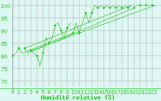 Courbe de l'humidit relative pour Le Goeree