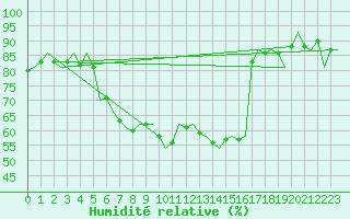 Courbe de l'humidit relative pour Hannover