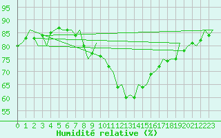 Courbe de l'humidit relative pour Wien / Schwechat-Flughafen