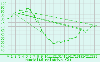 Courbe de l'humidit relative pour Buechel