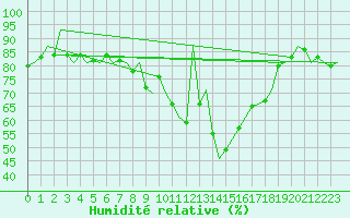 Courbe de l'humidit relative pour Cranwell