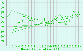 Courbe de l'humidit relative pour Storkmarknes / Skagen