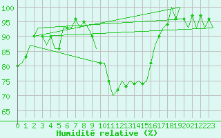 Courbe de l'humidit relative pour Altenstadt