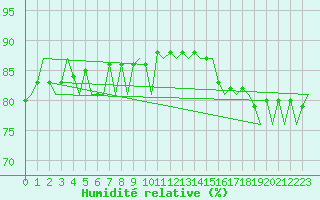 Courbe de l'humidit relative pour Platform F3-fb-1 Sea