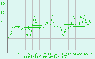 Courbe de l'humidit relative pour Nordholz