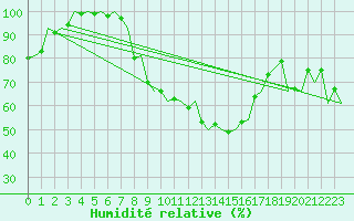 Courbe de l'humidit relative pour Grenchen