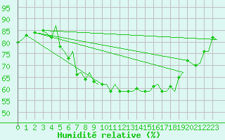 Courbe de l'humidit relative pour Tromso / Langnes