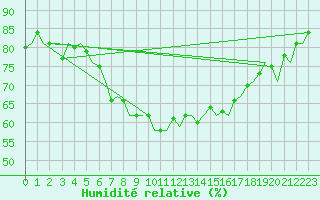 Courbe de l'humidit relative pour Tromso / Langnes