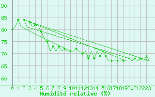 Courbe de l'humidit relative pour Muenster / Osnabrueck