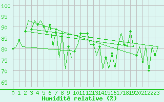 Courbe de l'humidit relative pour Arad