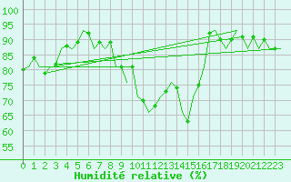 Courbe de l'humidit relative pour Wick