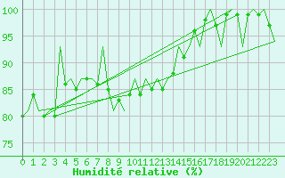 Courbe de l'humidit relative pour Berlin-Schoenefeld