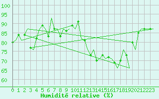 Courbe de l'humidit relative pour Dublin (Ir)